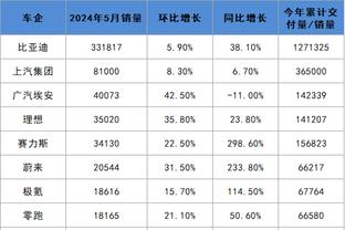 整体还是蛮强硬的！艾顿21中12&6罚全中空砍31分14板&抢6前场板